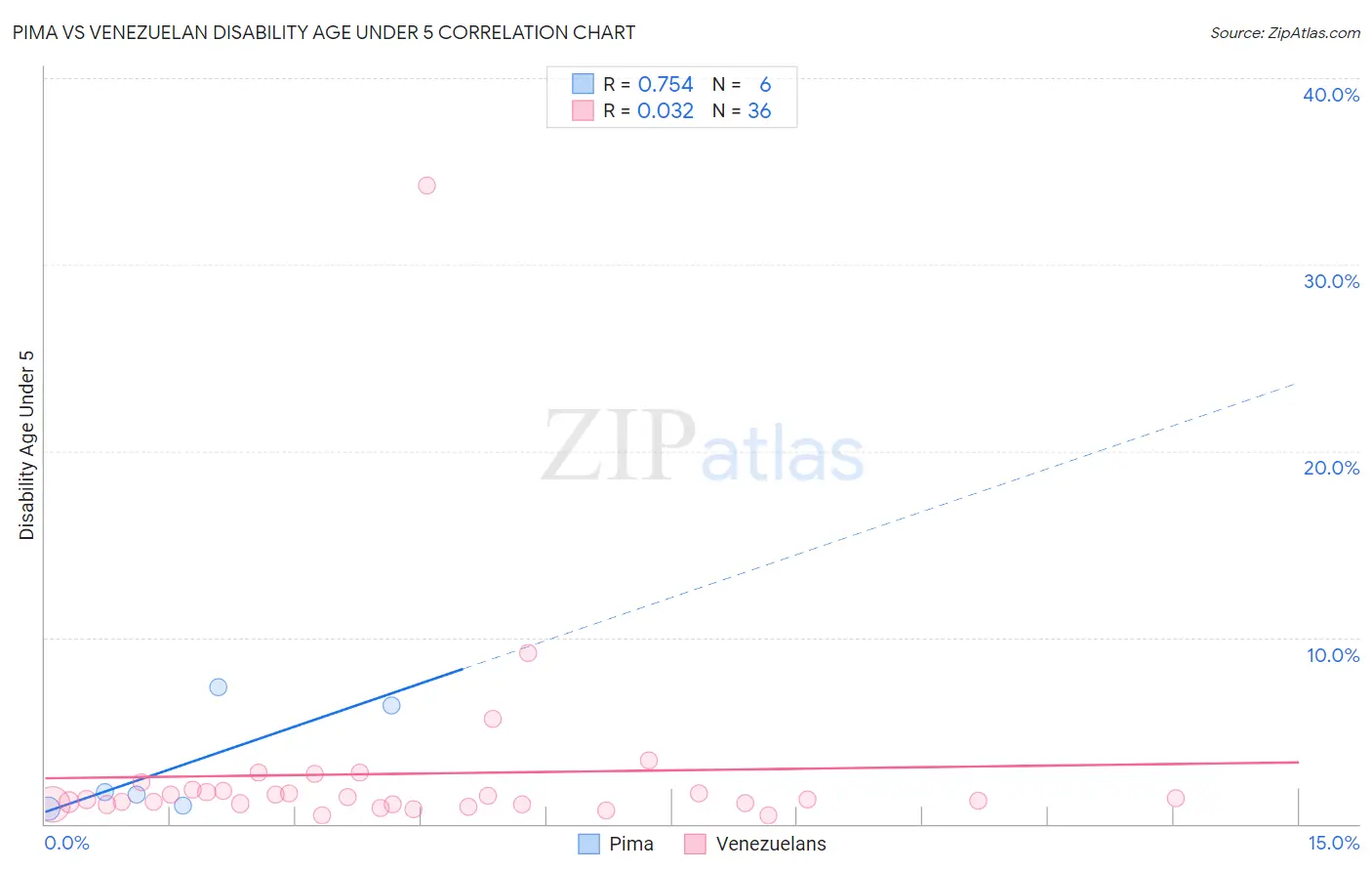 Pima vs Venezuelan Disability Age Under 5