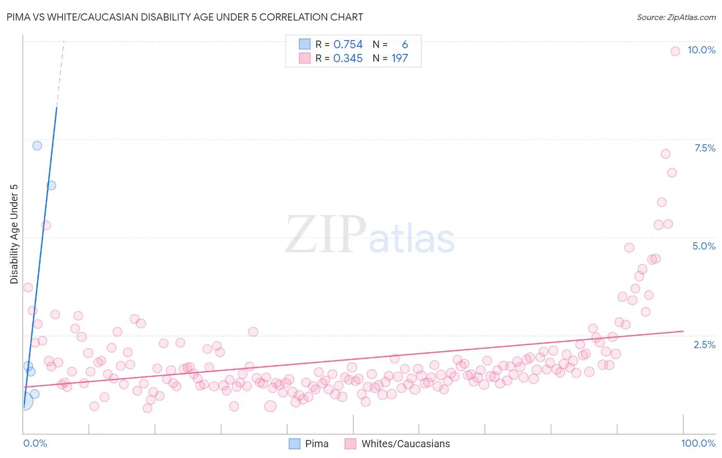 Pima vs White/Caucasian Disability Age Under 5