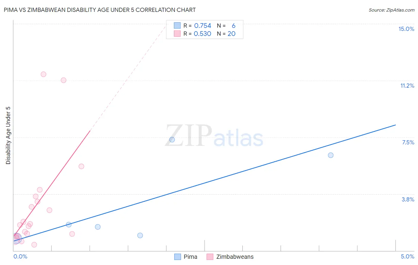 Pima vs Zimbabwean Disability Age Under 5