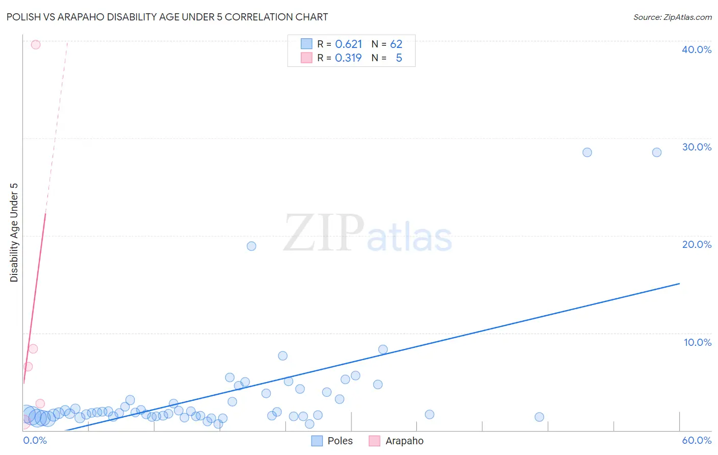 Polish vs Arapaho Disability Age Under 5