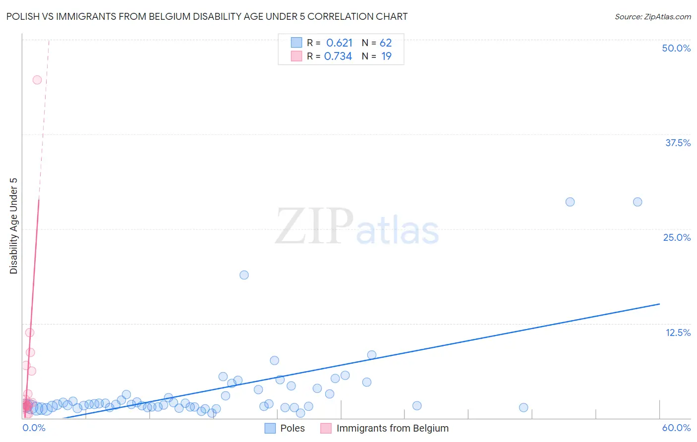 Polish vs Immigrants from Belgium Disability Age Under 5