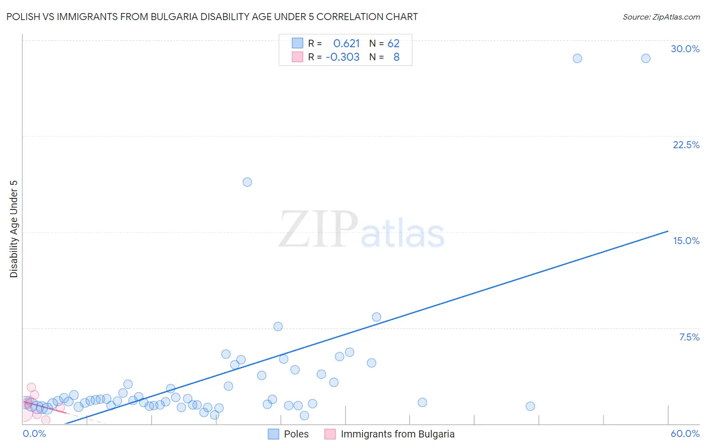 Polish vs Immigrants from Bulgaria Disability Age Under 5