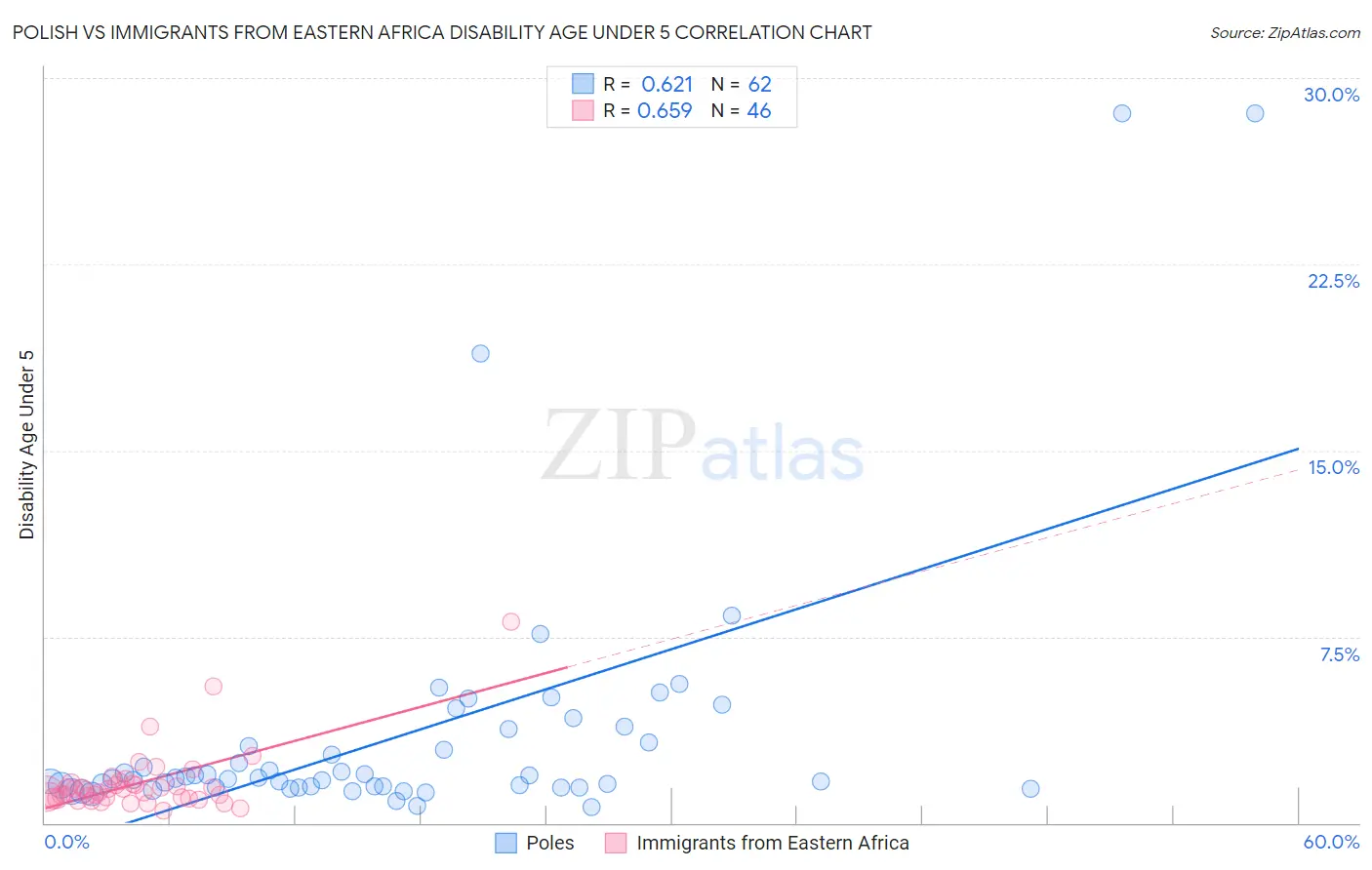 Polish vs Immigrants from Eastern Africa Disability Age Under 5