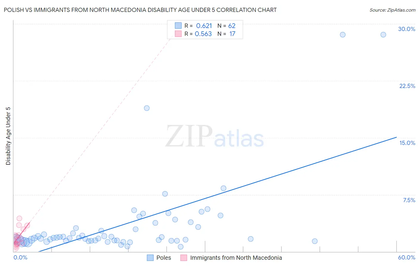 Polish vs Immigrants from North Macedonia Disability Age Under 5