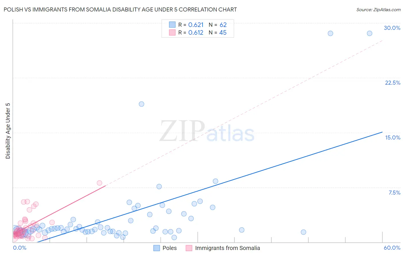 Polish vs Immigrants from Somalia Disability Age Under 5