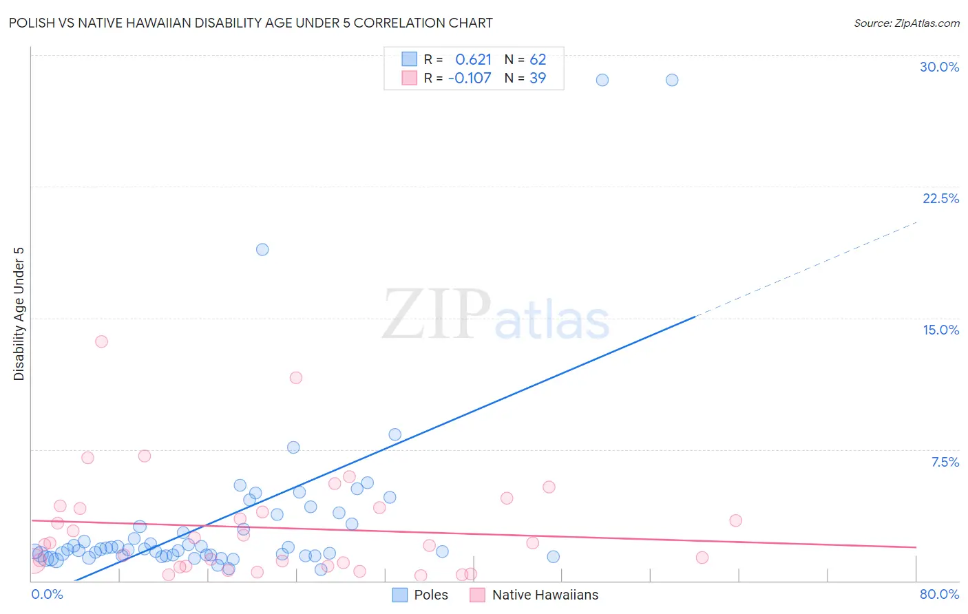 Polish vs Native Hawaiian Disability Age Under 5