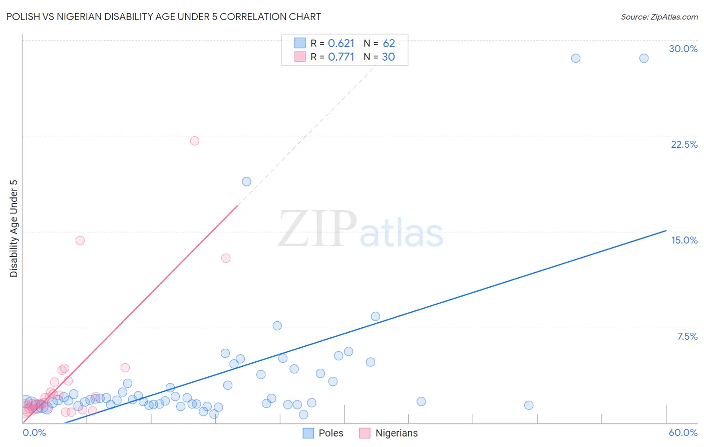 Polish vs Nigerian Disability Age Under 5