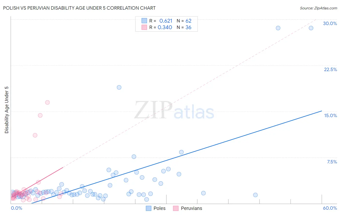 Polish vs Peruvian Disability Age Under 5