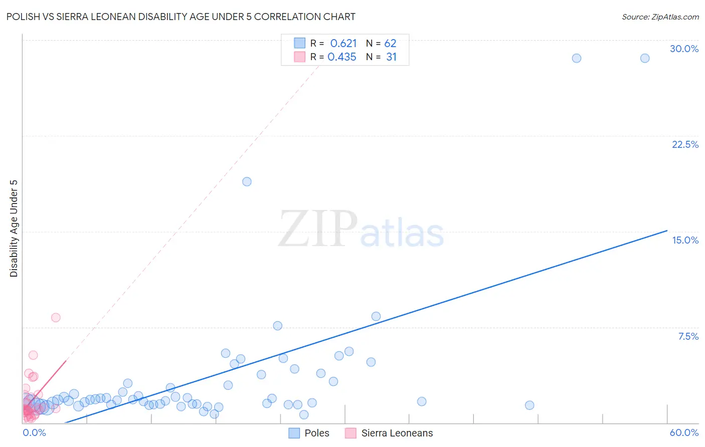 Polish vs Sierra Leonean Disability Age Under 5