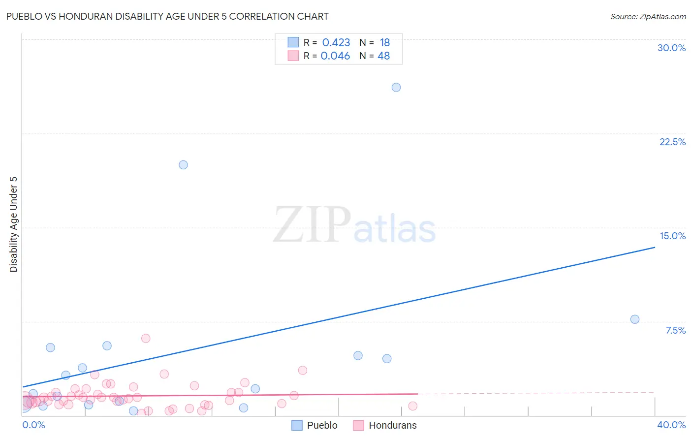 Pueblo vs Honduran Disability Age Under 5