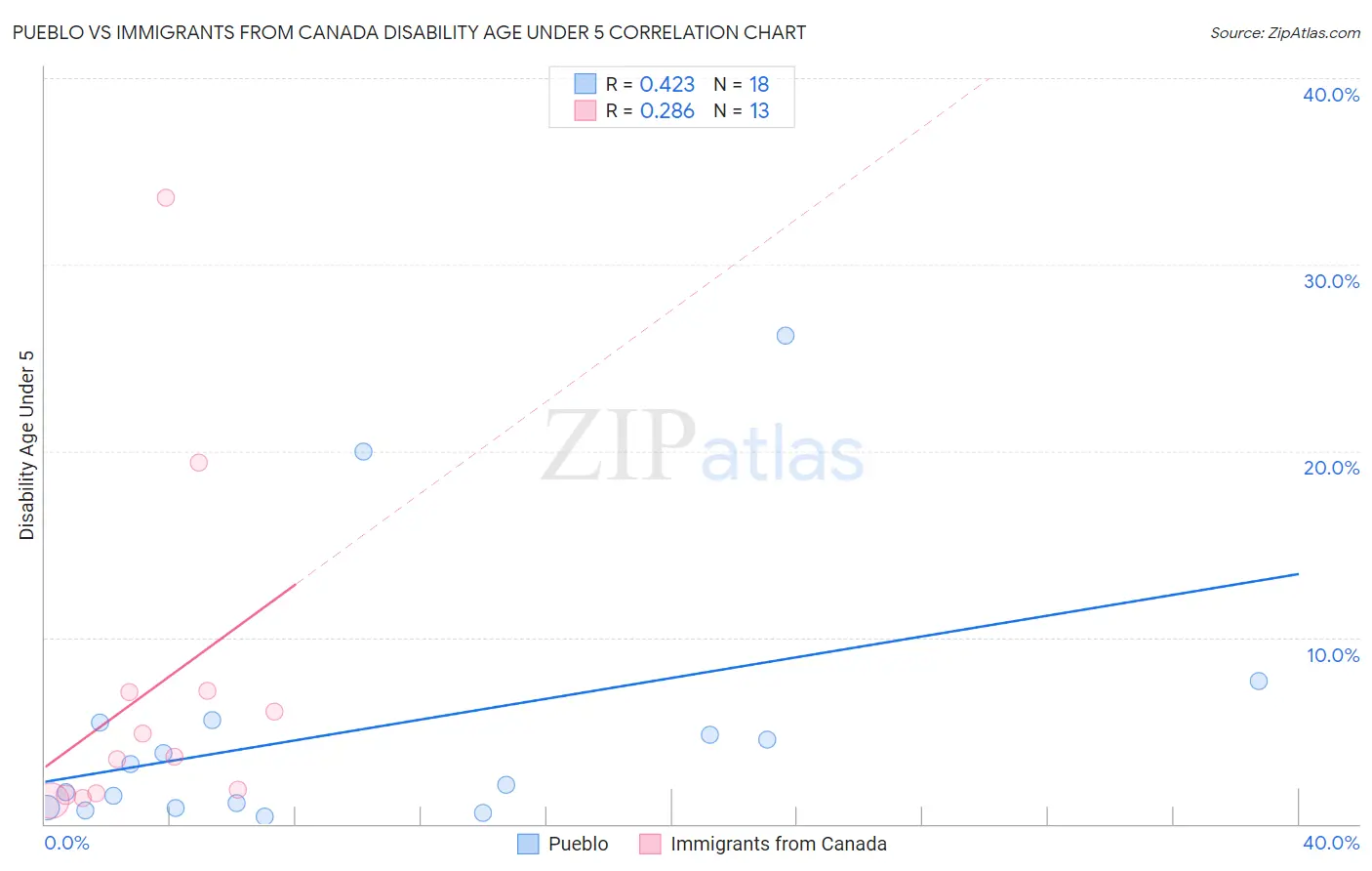 Pueblo vs Immigrants from Canada Disability Age Under 5