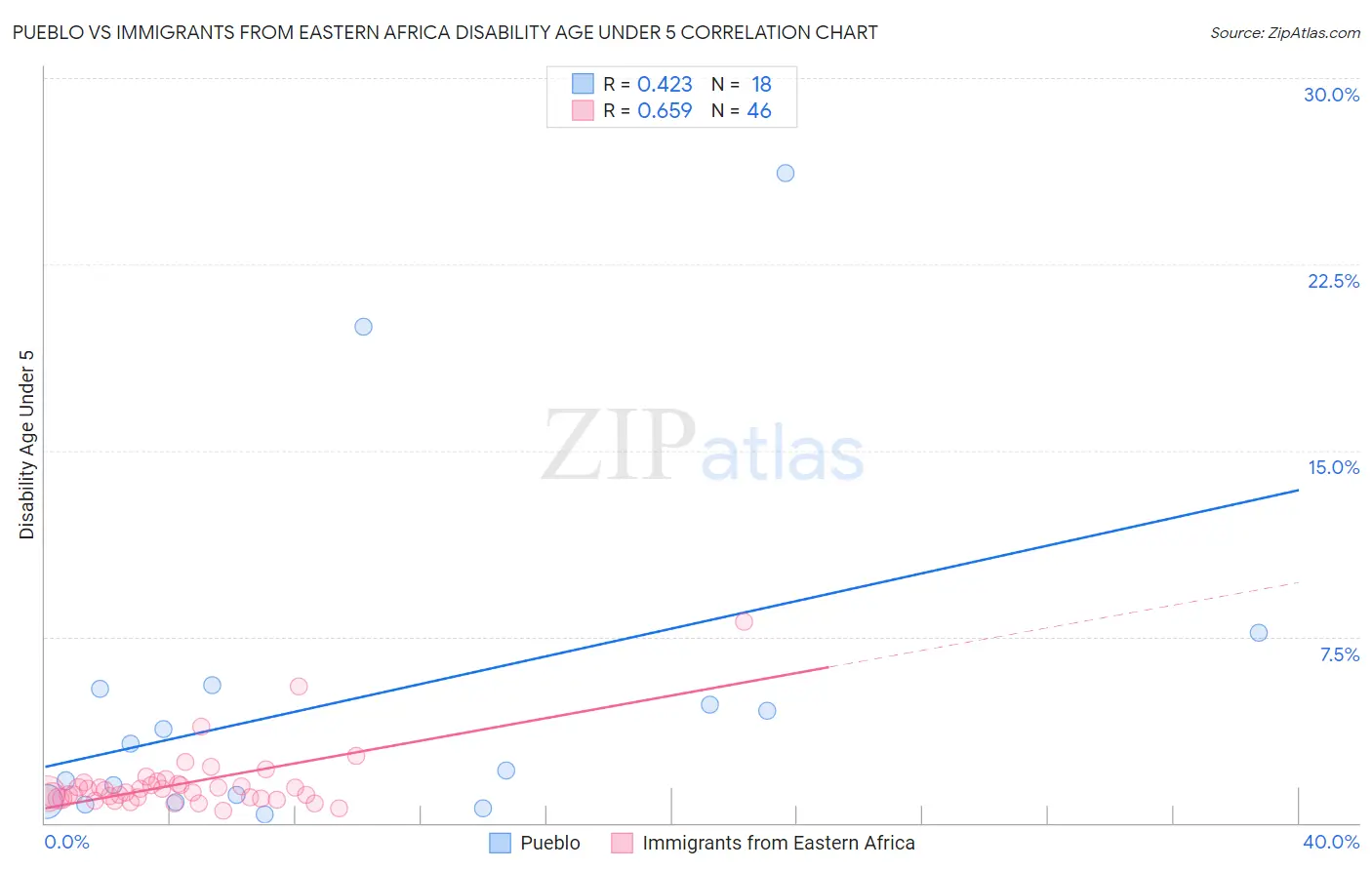 Pueblo vs Immigrants from Eastern Africa Disability Age Under 5