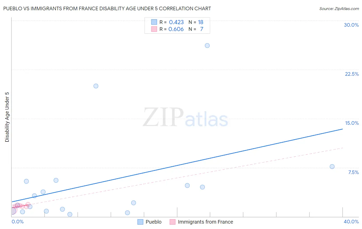 Pueblo vs Immigrants from France Disability Age Under 5