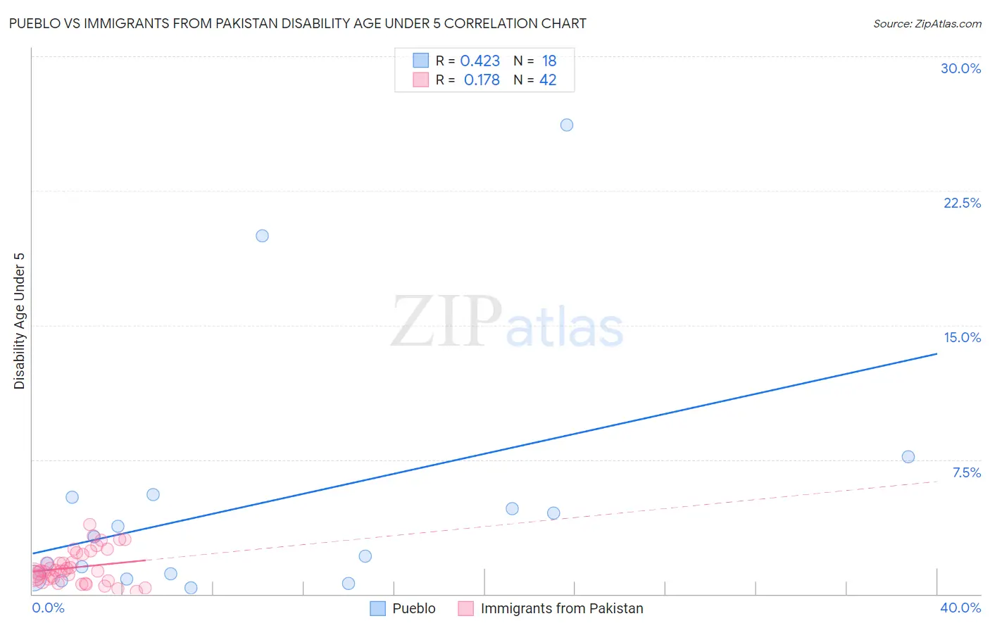 Pueblo vs Immigrants from Pakistan Disability Age Under 5