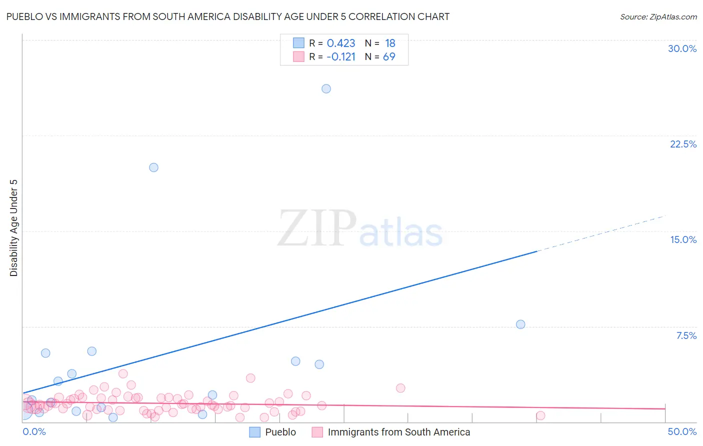 Pueblo vs Immigrants from South America Disability Age Under 5