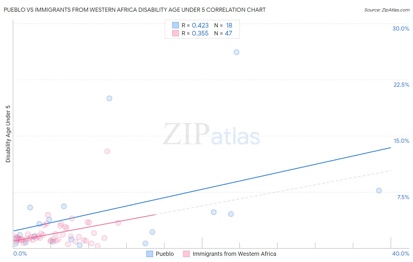 Pueblo vs Immigrants from Western Africa Disability Age Under 5