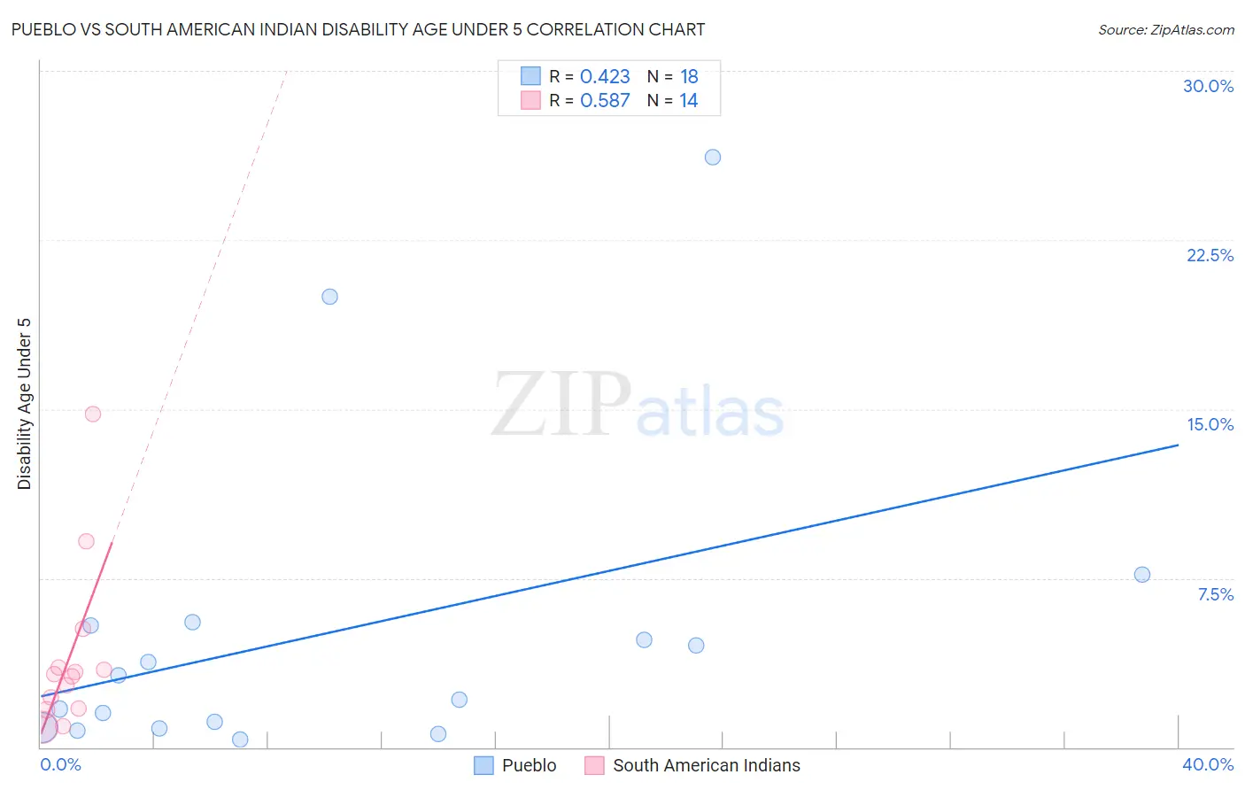 Pueblo vs South American Indian Disability Age Under 5