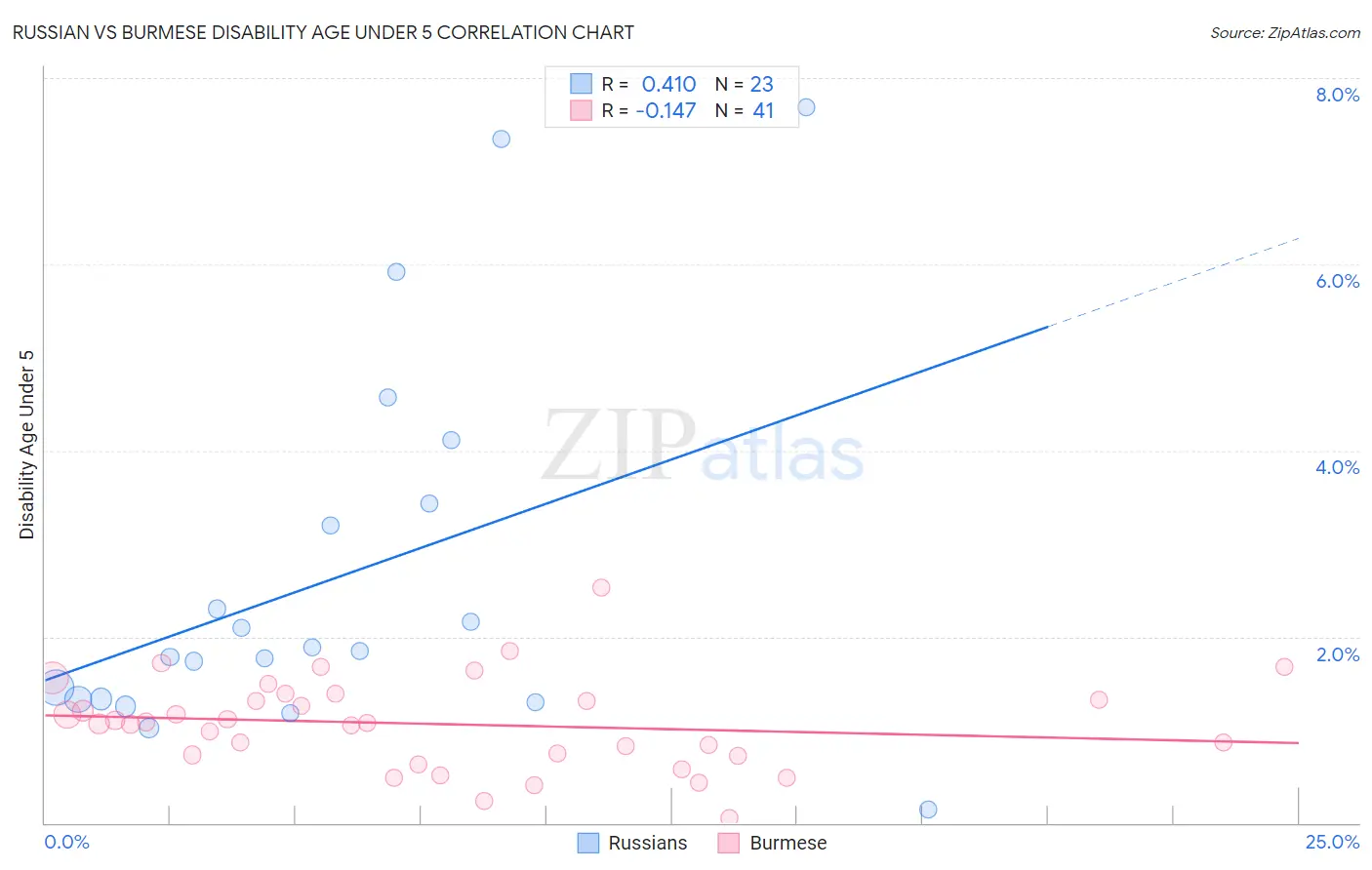 Russian vs Burmese Disability Age Under 5