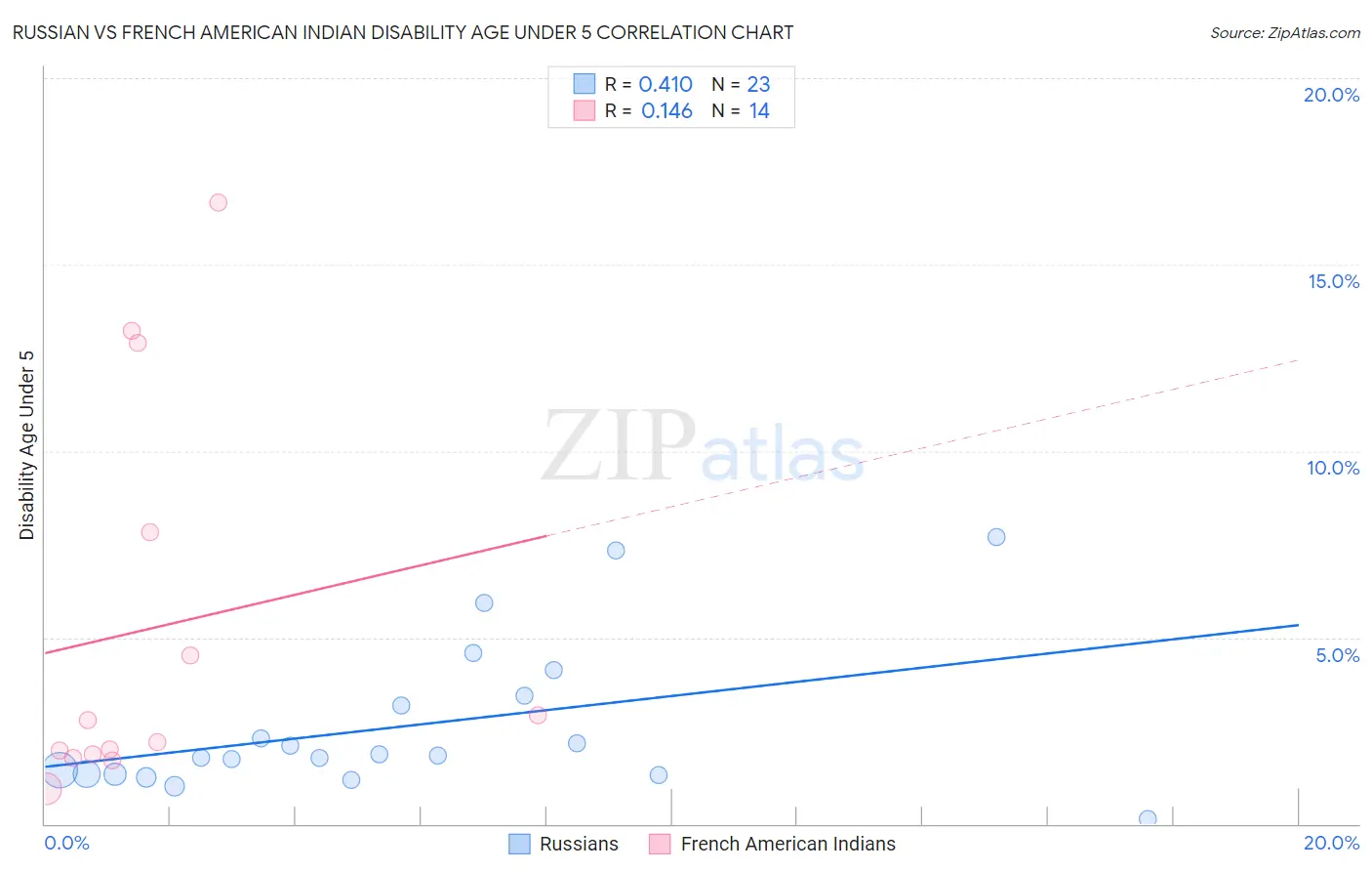 Russian vs French American Indian Disability Age Under 5