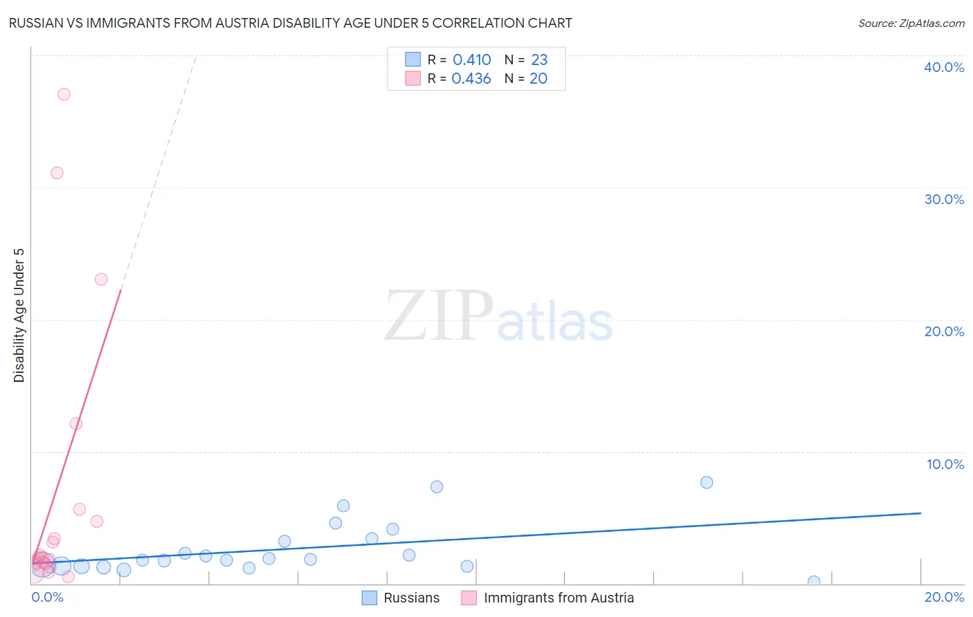 Russian vs Immigrants from Austria Disability Age Under 5