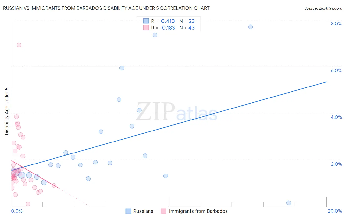 Russian vs Immigrants from Barbados Disability Age Under 5