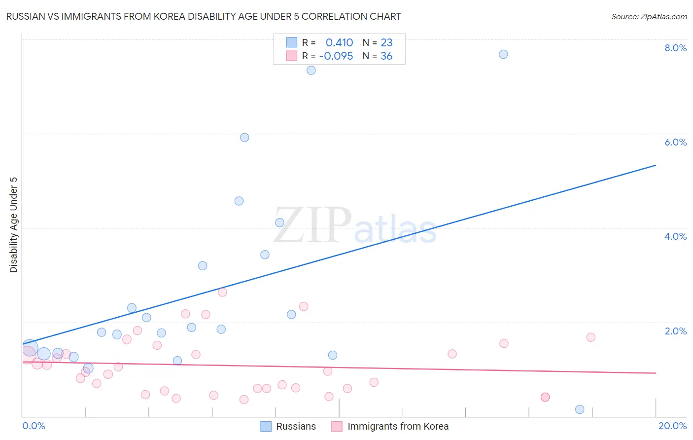 Russian vs Immigrants from Korea Disability Age Under 5