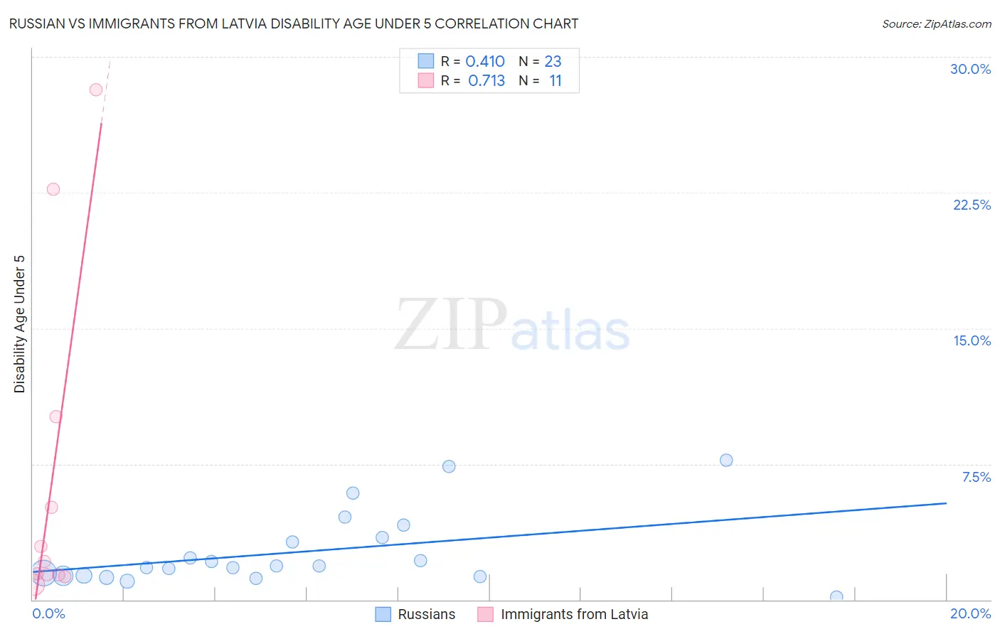 Russian vs Immigrants from Latvia Disability Age Under 5