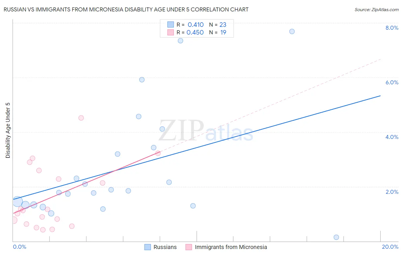 Russian vs Immigrants from Micronesia Disability Age Under 5