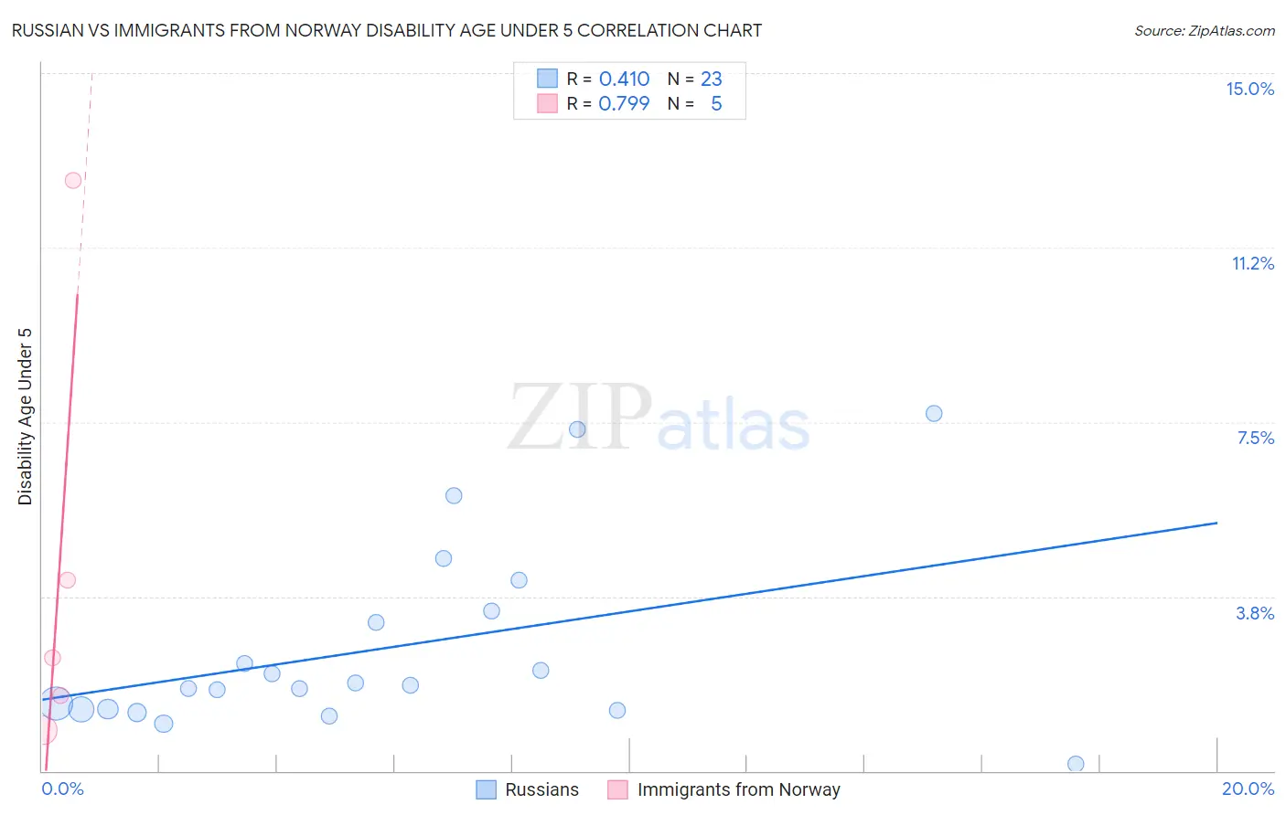 Russian vs Immigrants from Norway Disability Age Under 5