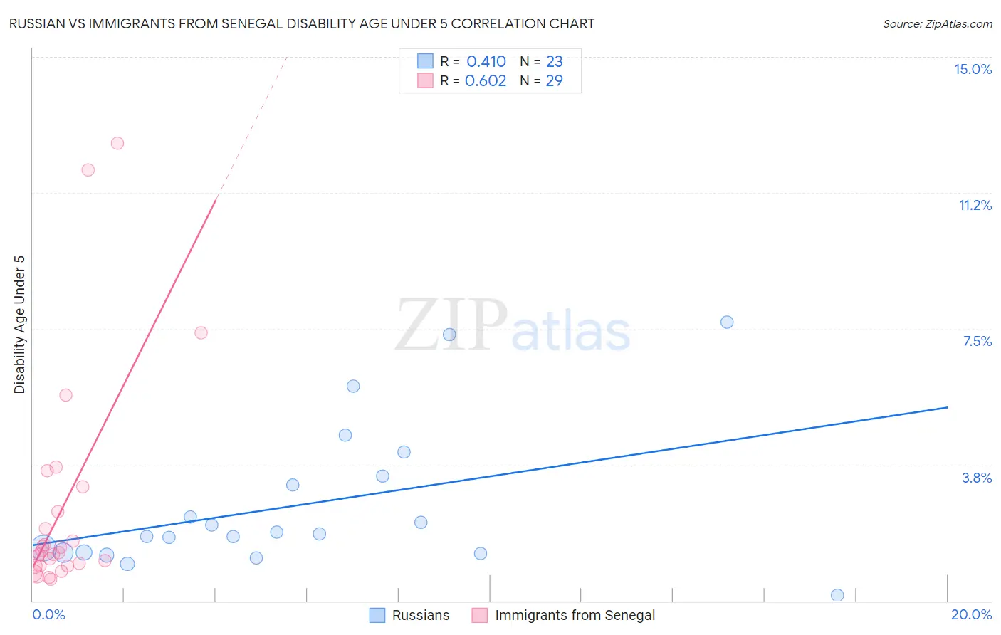 Russian vs Immigrants from Senegal Disability Age Under 5