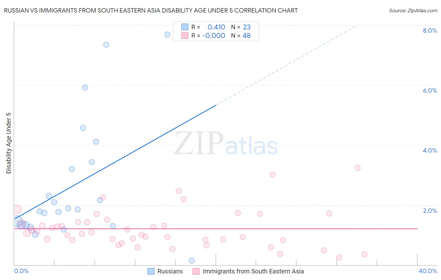 Russian vs Immigrants from South Eastern Asia Disability Age Under 5