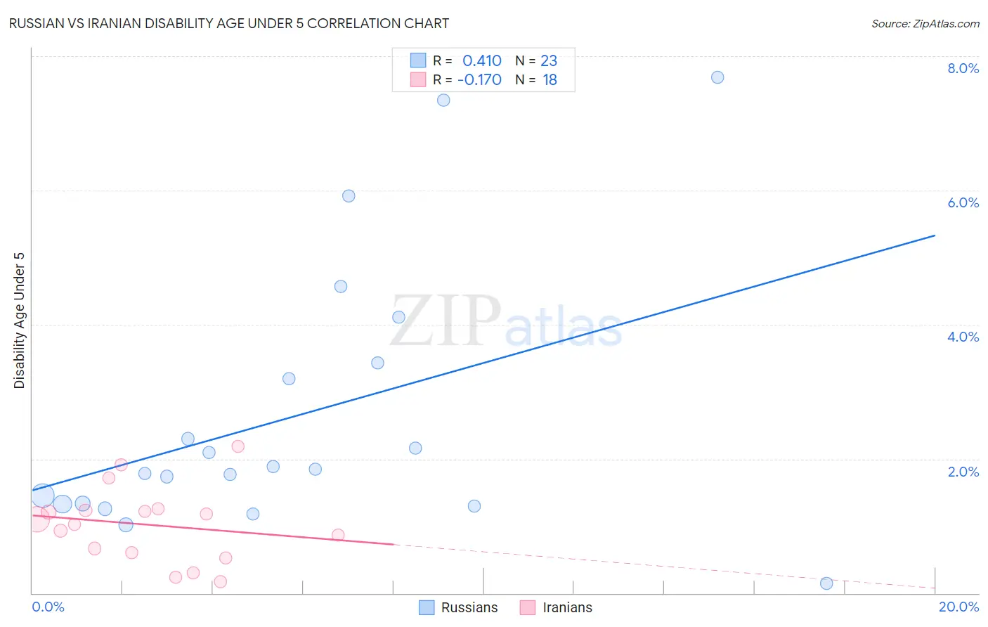 Russian vs Iranian Disability Age Under 5