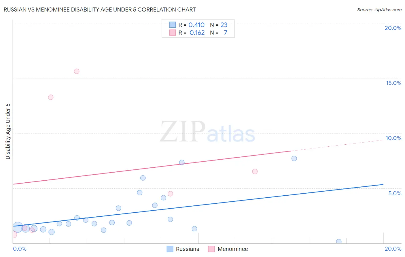 Russian vs Menominee Disability Age Under 5