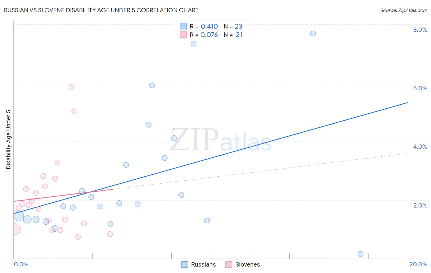 Russian vs Slovene Disability Age Under 5