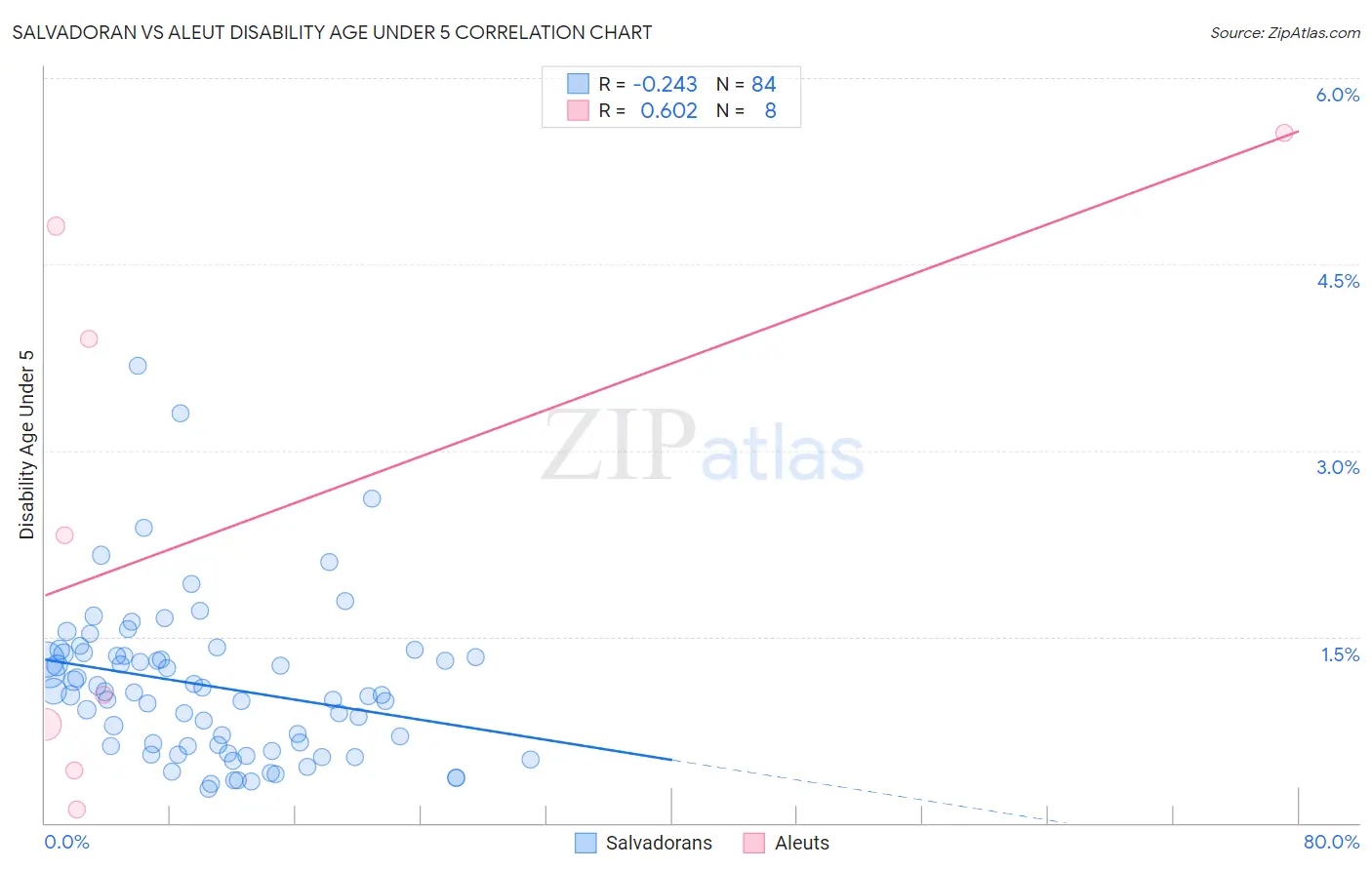 Salvadoran vs Aleut Disability Age Under 5