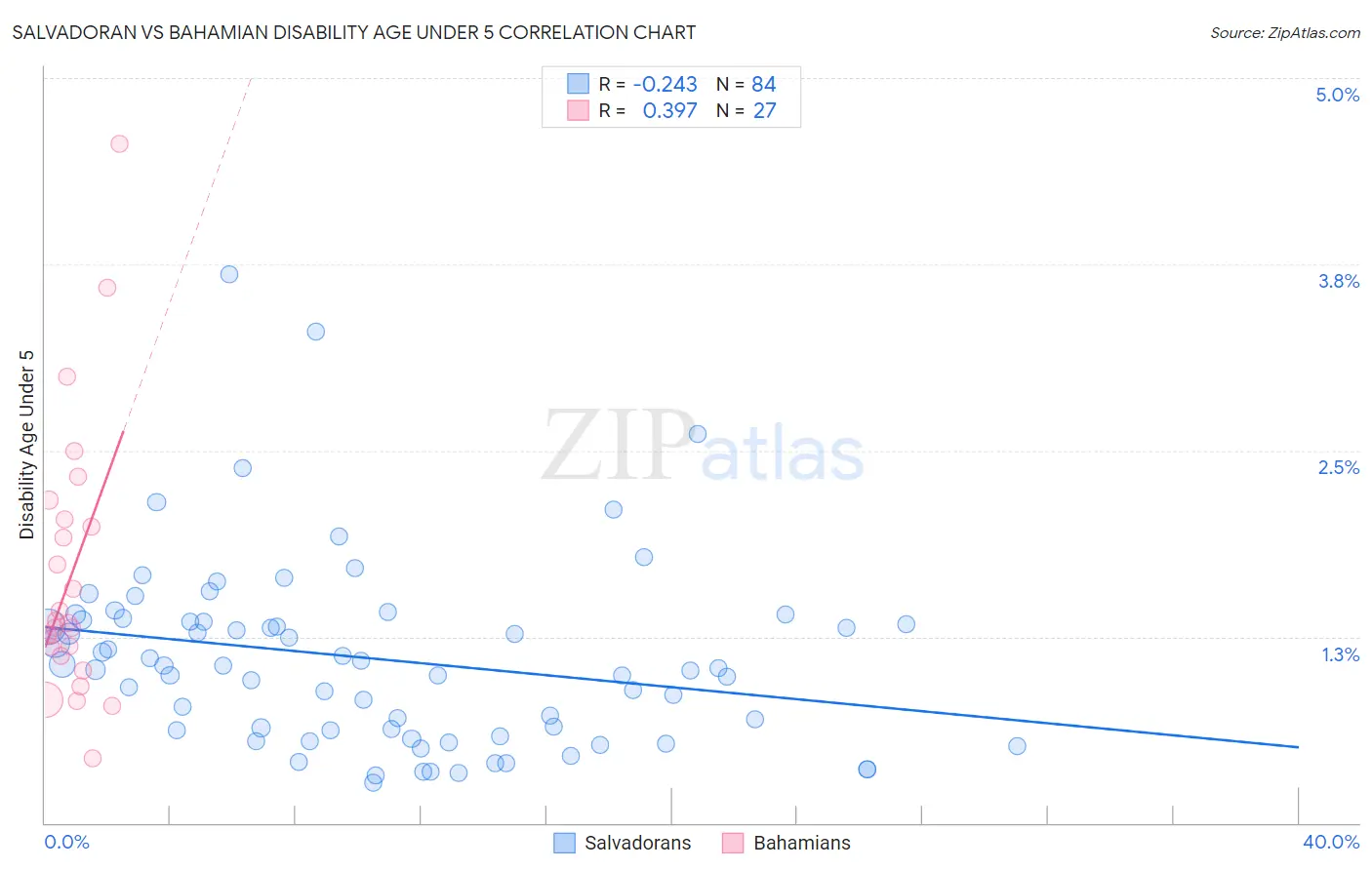 Salvadoran vs Bahamian Disability Age Under 5