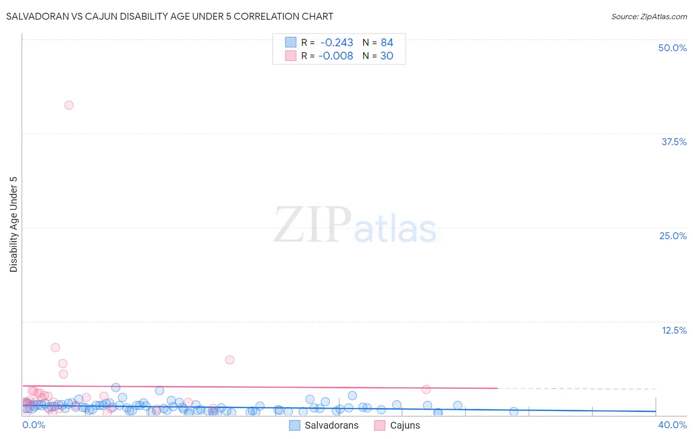 Salvadoran vs Cajun Disability Age Under 5