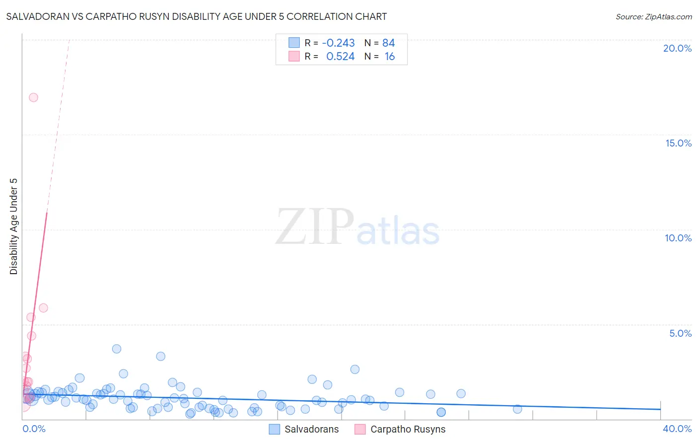 Salvadoran vs Carpatho Rusyn Disability Age Under 5