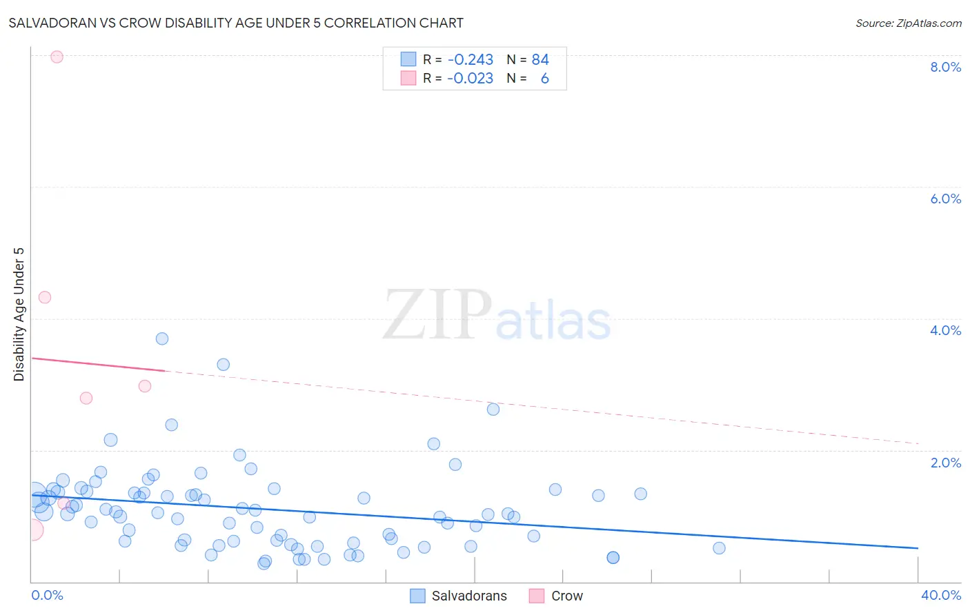 Salvadoran vs Crow Disability Age Under 5