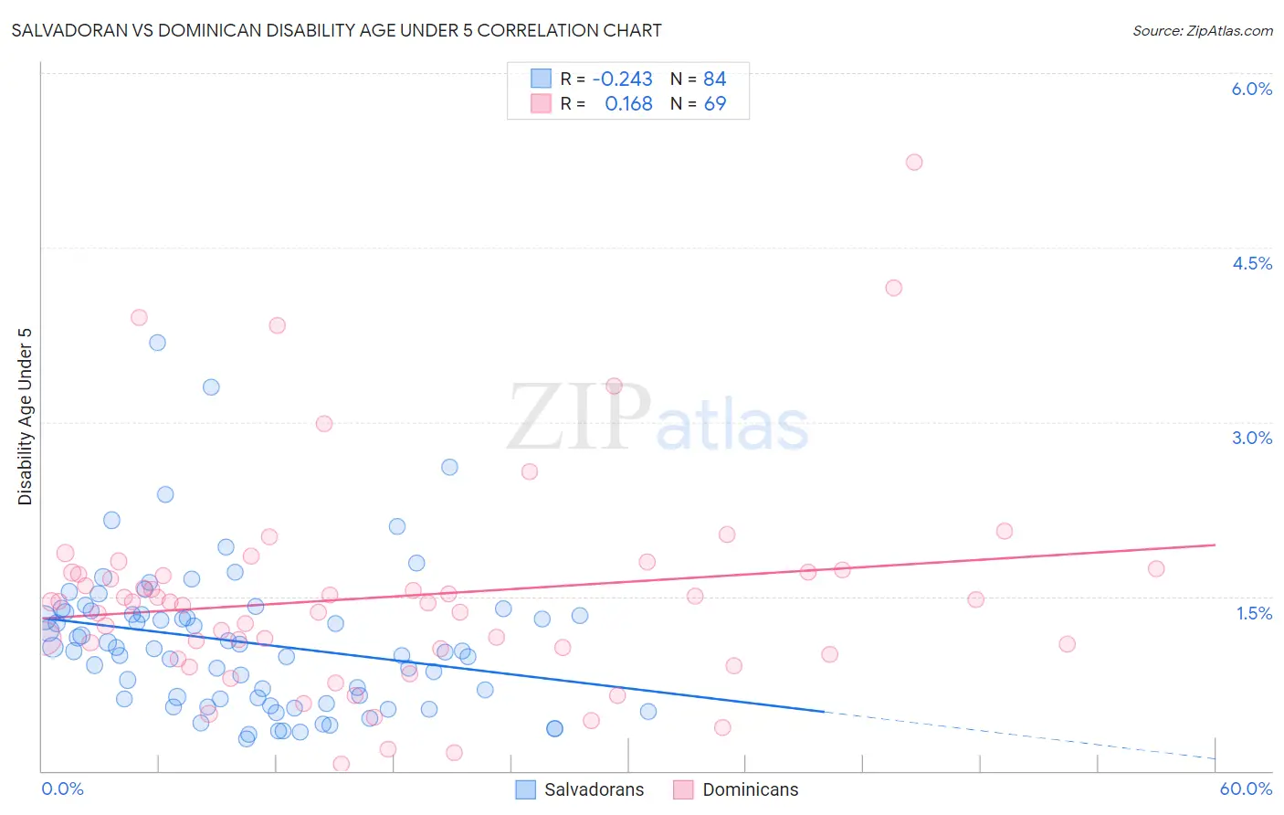 Salvadoran vs Dominican Disability Age Under 5