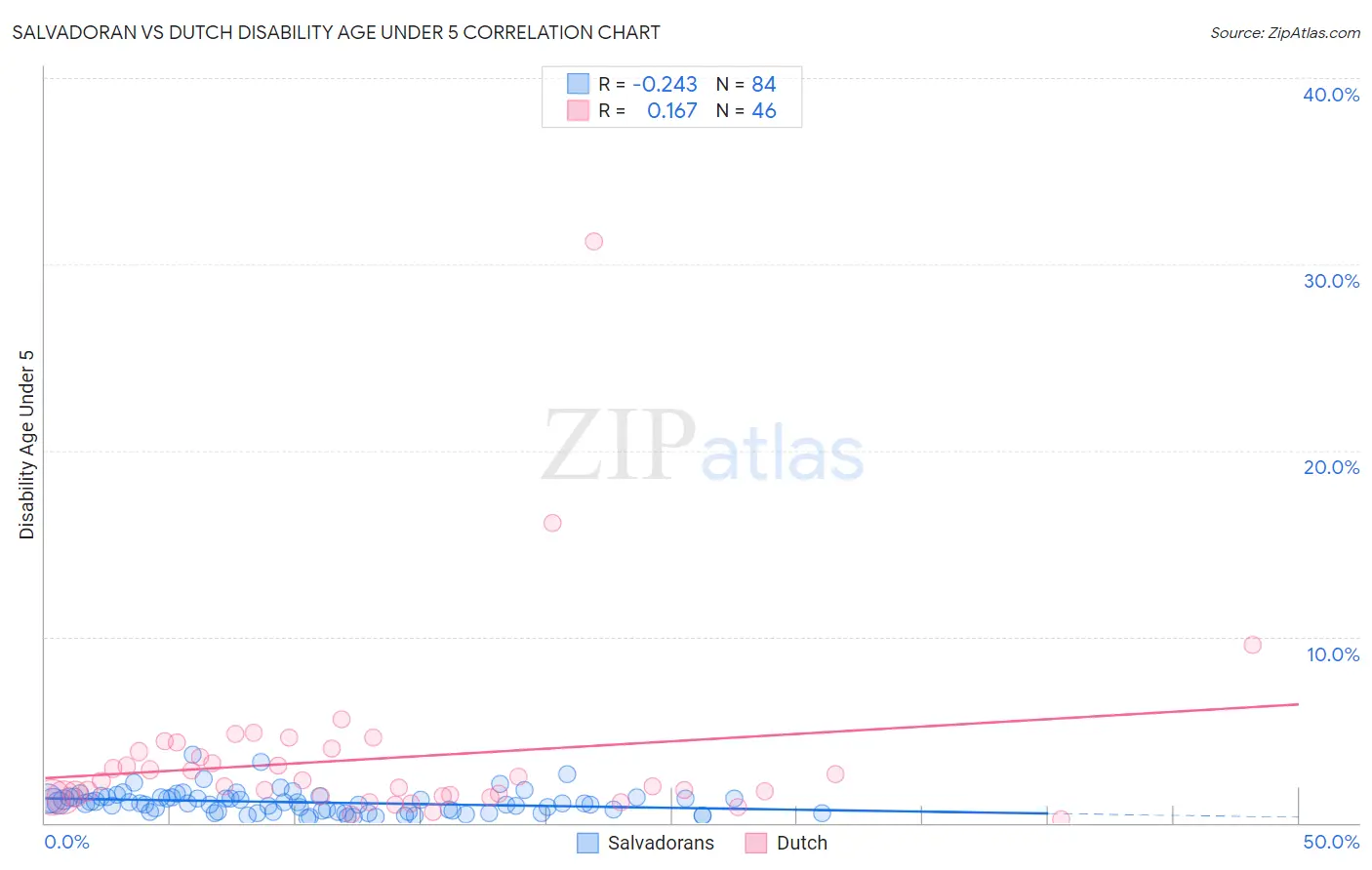 Salvadoran vs Dutch Disability Age Under 5