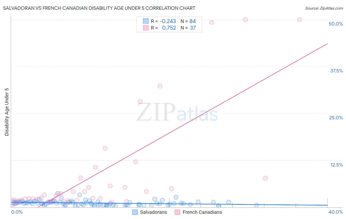 Salvadoran vs French Canadian Disability Age Under 5