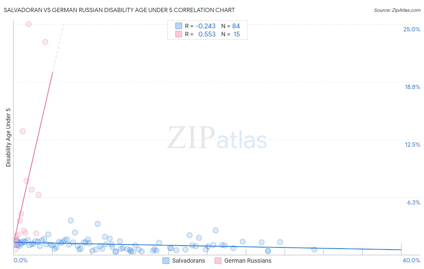 Salvadoran vs German Russian Disability Age Under 5