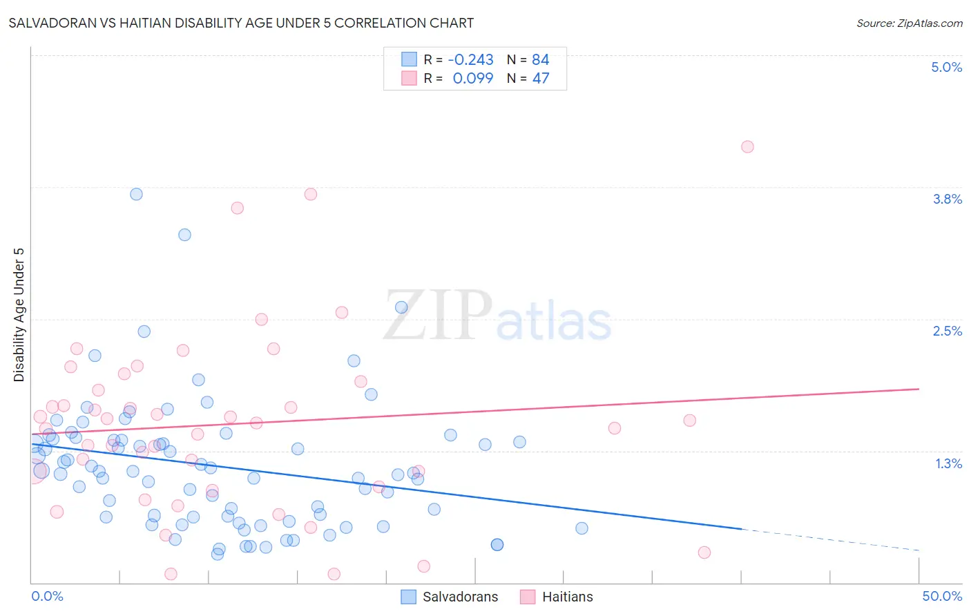 Salvadoran vs Haitian Disability Age Under 5