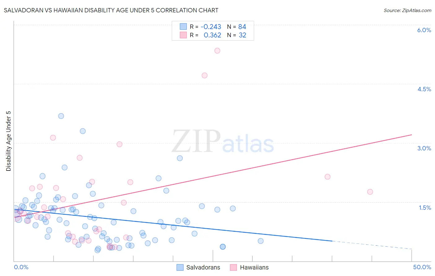 Salvadoran vs Hawaiian Disability Age Under 5