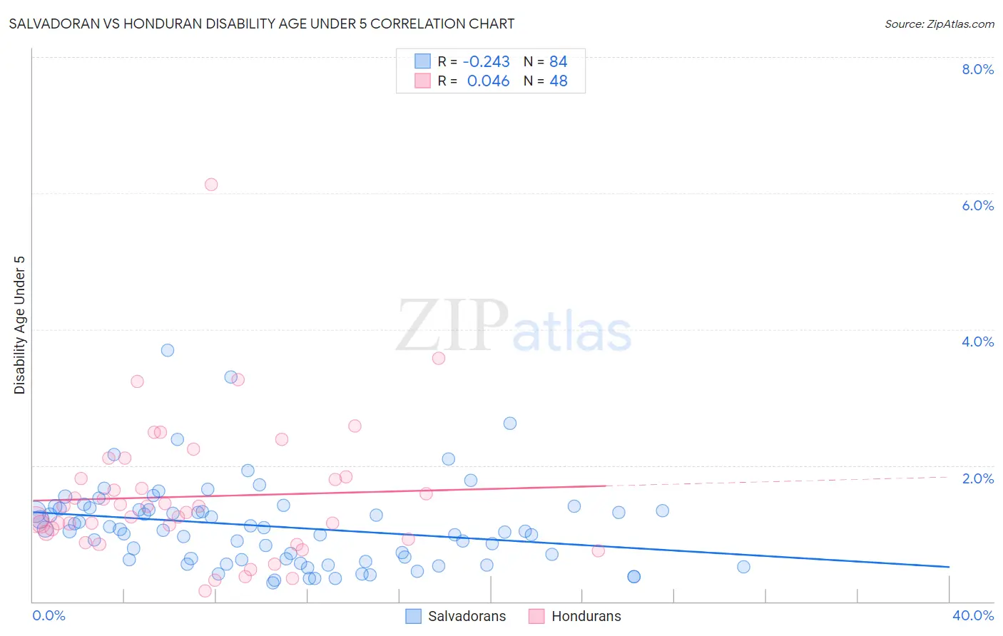 Salvadoran vs Honduran Disability Age Under 5