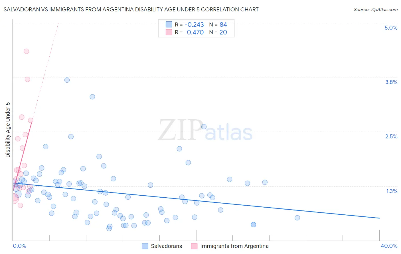 Salvadoran vs Immigrants from Argentina Disability Age Under 5