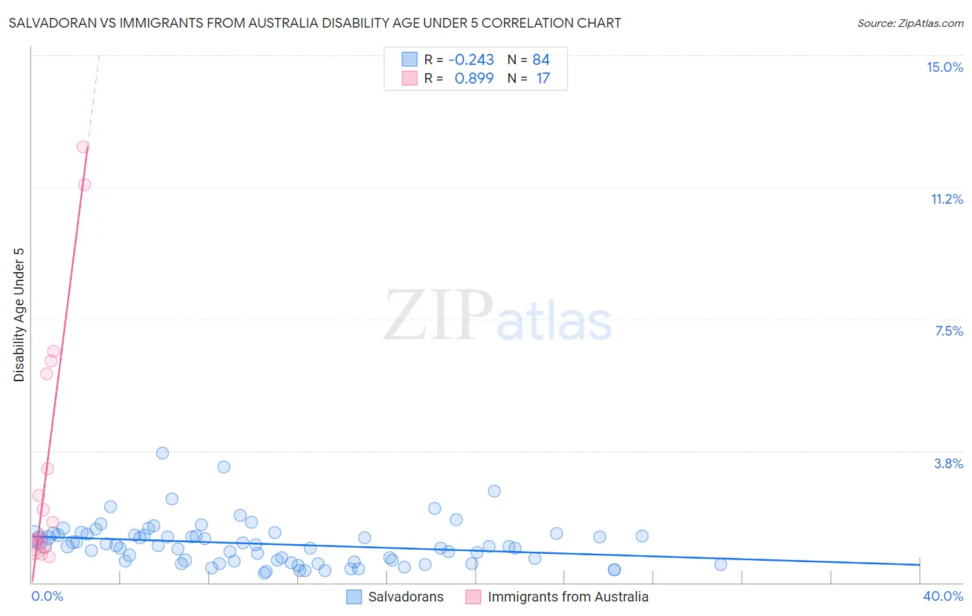 Salvadoran vs Immigrants from Australia Disability Age Under 5