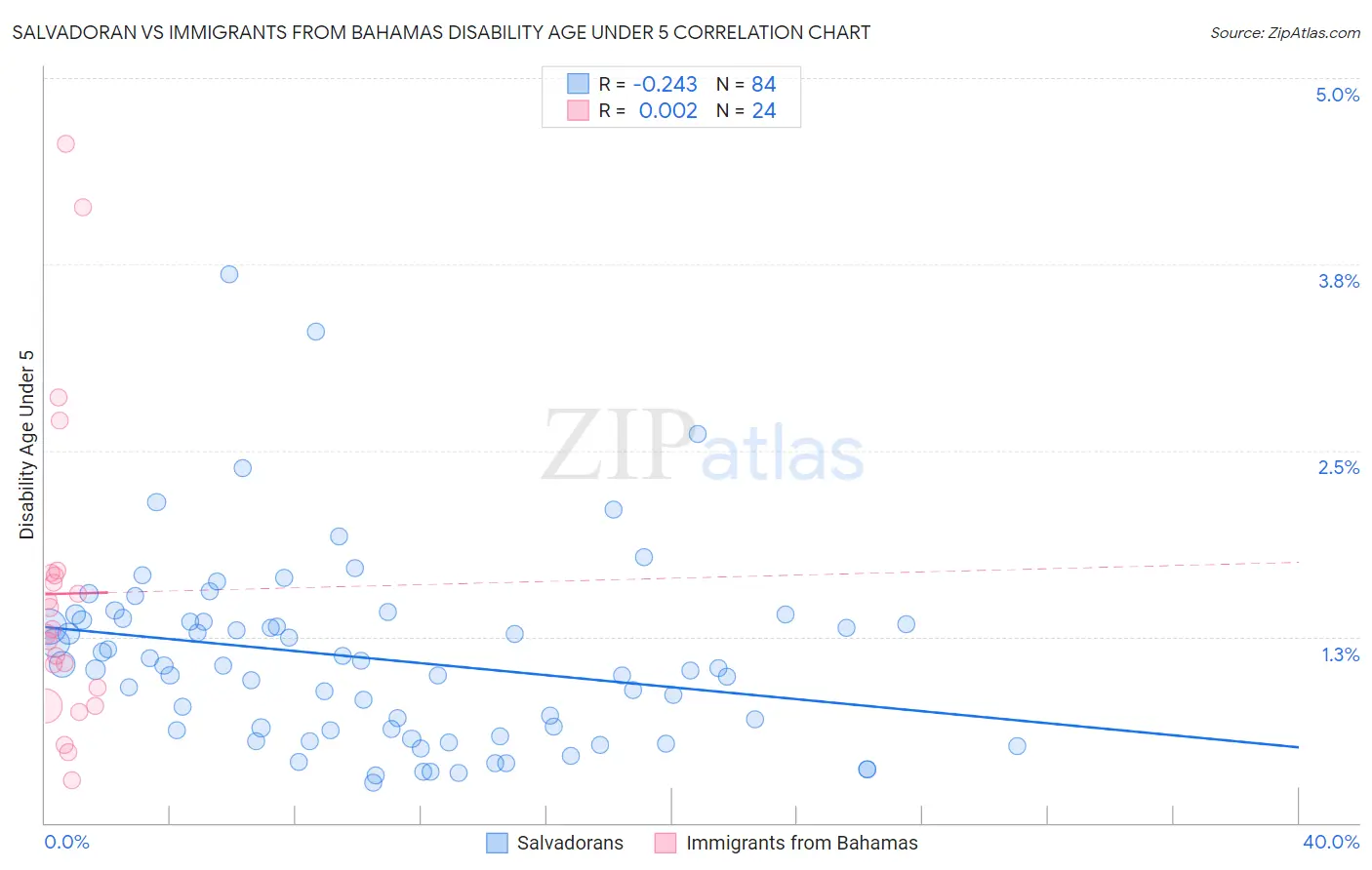 Salvadoran vs Immigrants from Bahamas Disability Age Under 5