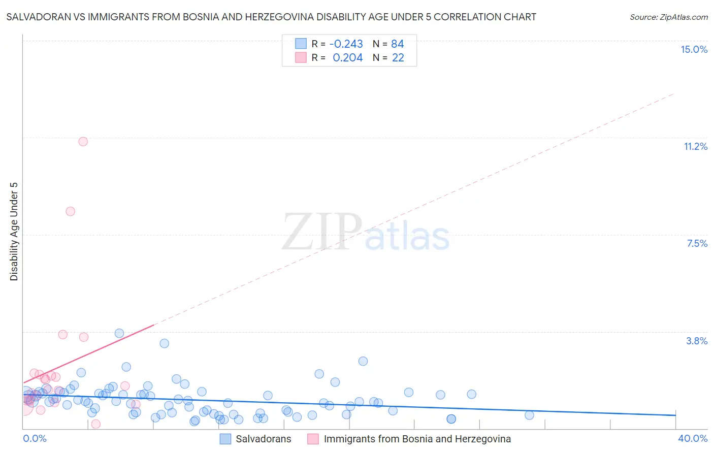 Salvadoran vs Immigrants from Bosnia and Herzegovina Disability Age Under 5